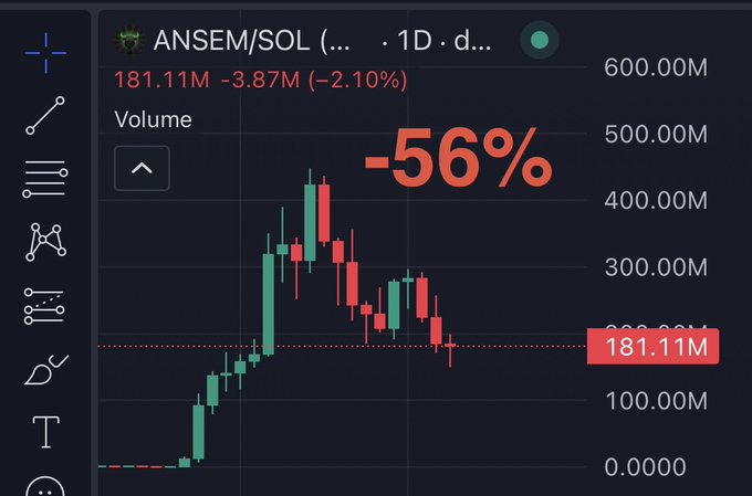 A cryptocurrency trading chart showing ANSEM/SOL with a value of 181.11M (-3.87M, -2.10%) and a prominent red "-56%" label overlaid on the candlestick graph.