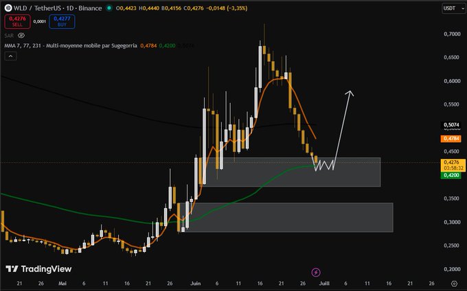 The image is a TradingView candlestick chart of WLD/USDT on the 1-day timeframe, showing the price bouncing from a highlighted support zone near the 0.4277 level with the 77-week moving average, consistent with the post's narrative of accumulation at the 77 WMA before a potential bullish move toward 0.5500.