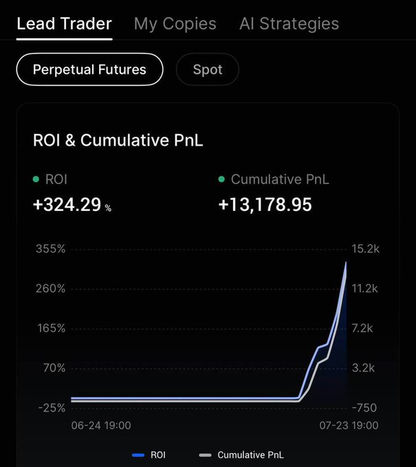 A trading dashboard showing 'Lead Trader' performance metrics with tabs for Perpetual Futures and Spot, displaying ROI of +324.29% and Cumulative PnL of +13,178.95 from 06-24 to 07-23.