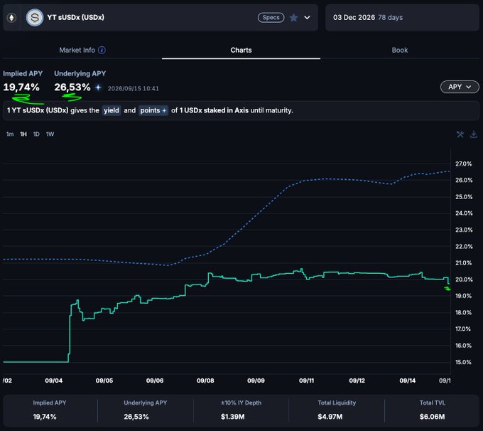 A financial dashboard showing a yield chart for 'YT sUSDx (USDx)' with an Implied APY of 19.74% and Underlying APY of 26.53%, displaying price trend lines and market info with a total TVL of $6.06M.