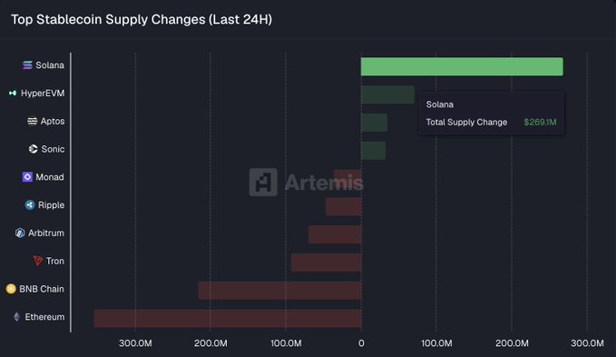 An Artemis chart titled 'Top Stablecoin Supply Changes (Last 24H)' showing Solana leading with +$269.1M, while Ethereum, BNB Chain, and Tron show declines.