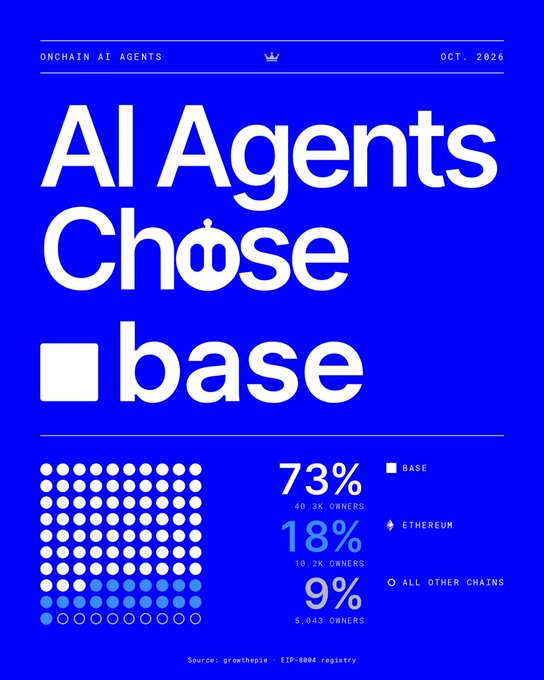A blue promotional infographic titled 'AI Agents Choose base' from October 2026, displaying statistics that 73% of owners prefer Base, 18% Ethereum, and 9% other chains.