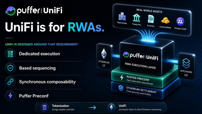 A promotional graphic for **puffer | UniFi** displaying the tagline "UniFi is for RWAs" alongside a feature list including Dedicated execution, Based sequencing, Synchronous composability, and Puffer Preconf. The diagram illustrates UniFi serving as an RWA Execution Layer that processes Real World Assets (Real Estate, Treasuries, Invoices, Commodities, Private Credit) while bridging Tokenization to the Ethereum economy via Ethereum L1 settlement and Appchains L2.

The image visually reinforces the post's message by framing UniFi as a specialized execution layer built to handle the complex, high-throughput trading, payments, lending, and settlement demands of tokenized real-world assets.