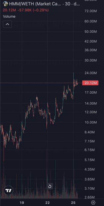 A mobile stock chart shows the 30-day performance of 'HMM/WETH' with a price of 20.12M, a red drop of -57.98K (-0.29%), and a rising candlestick pattern.