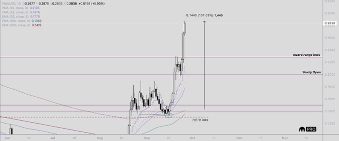 A daily candlestick chart of ENA/USD showing a dramatic +101.02% surge to $1.445, reaching the macro range lows and approaching the Yearly Open resistance, with EMAs (13, 25, 32, 100, 200) plotted and a 10/10 lows zone marked—visually confirming the trader's boast of a successful 2x trade on ENA via their Kraken stream.