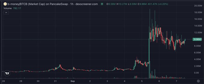 A PancakeSwap 1-hour chart showing BTCB/D-money (b-money) market cap at 9.96M with a 4.20% gain, displaying a sharp recent surge from ~2M to ~18M accompanied by significant volume spikes (highlighted at 782.17), supporting the claim of strong momentum following prior consolidation.