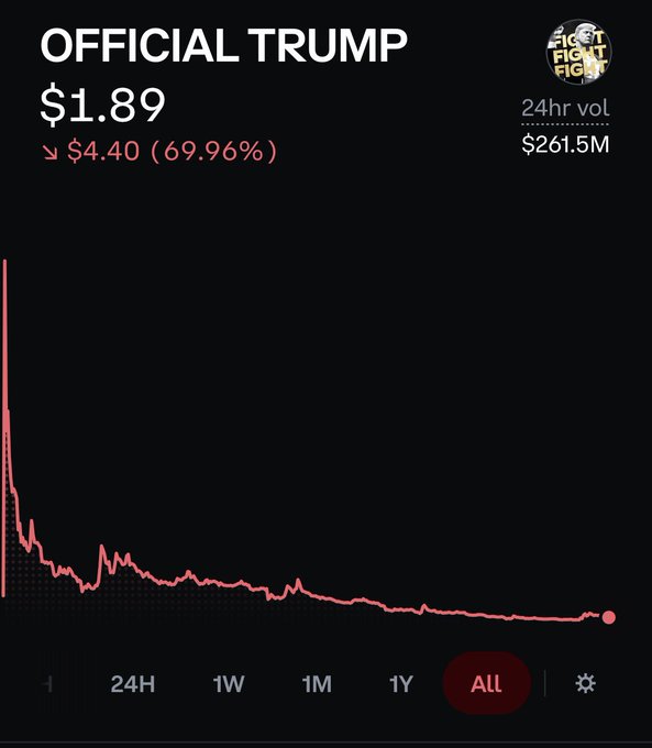 A cryptocurrency price chart for the 'OFFICIAL TRUMP' token, showing a current price of '$1.89', down '69.96%' from '$4.40', with a 24hr volume of '$261.5M' and a pink line graph displaying a sharp decline over the 'All' timeframe.