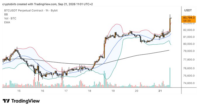 A TradingView chart of the BTCUSDT Perpetual Contract on Bybit shows Bitcoin's 1-hour price surging to $83,794.3, with a bullish breakout above the Bollinger Bands and EMA — fitting for a "GM" (Good Morning) post highlighting a strong market open.