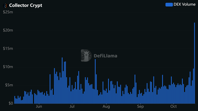 A dark DeFiLlama-style chart for “Collector Crypt” shows blue DEX volume bars from around June through October, mostly between $0 and $10M, with a sharp spike near the end exceeding $20M.