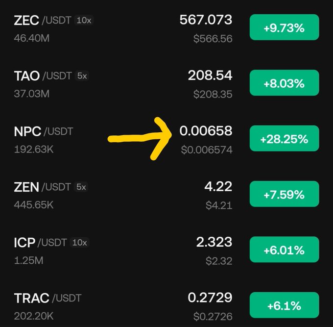 A crypto trading dashboard highlights the $NPC/USDT pair with a yellow arrow, showing a price of $0.00658 and a strong gain of +28.25%—visually emphasizing the bounce mentioned in the post. Other listed tokens (ZEC, TAO, ZEN, ICP, TRAC) show more modest gains ranging from +6% to +9.73%.