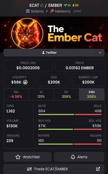 A trading app interface displaying stats for 'The Ember Cat' token (ECAT/EMBER) on Solana/Meteora, showing a price of $0.0002006 and strong gains of 121% (1H), 208% (6H), and 208% (24H).