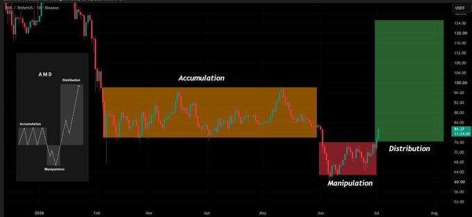 A Binance USDT perpetual contract chart illustrating Wyckoff market phases, with annotated sections for Accumulation (~$76-$96), Manipulation (~$60-$76), and an upcoming Distribution phase (~$80-$124).