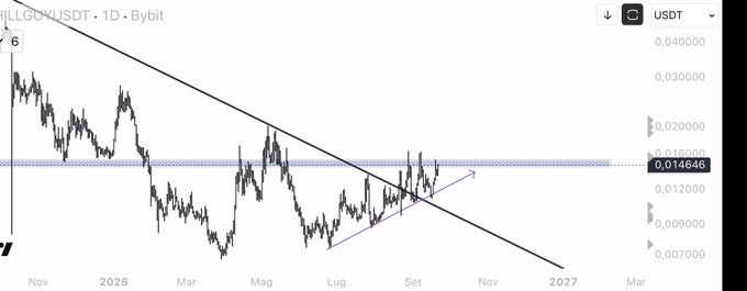 The image shows a 1-day candlestick chart of $CHILLGUY/USDT on Bybit, with the current price at 0.014646, trading within a horizontal resistance zone (the "box") around $0.015 and approaching a descending trendline overhead—aligning with the post's bullish thesis that flipping the key box resistance would signal a major breakout.