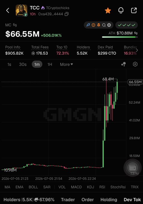 GMGN chart showing TCC memecoin (TCryptoticks) at $66.55M market cap with +506.01% gain, ATH of $70.88M, and a sharp 1m price spike from ~$10.98M to $68.4M.