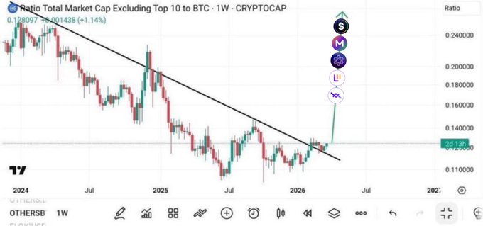 The image is a TradingView weekly chart of the "Ratio Total Market Cap Excluding Top 10 to BTC" (OTHERSB), currently at 0.128097 (+1.14%), showing a long descending trendline that has just been broken upward—signaling that altcoins are beginning to outperform Bitcoin. This breakout aligns with the post's bullish $TDBN thesis, suggesting relative strength for altcoins like $XMD, $METAL, $XPR, $MTL, and $LOAN against BTC.
