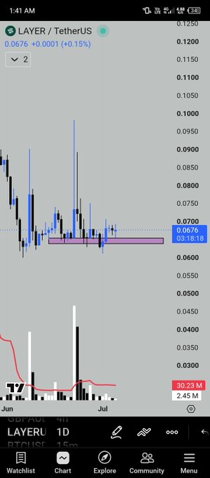 A 1D candlestick chart of LAYER/USDT on TradingView shows the price hovering around $0.0676 (up +0.15%) after rebounding off a highlighted pink support zone near $0.065–$0.067, with a sharp volume spike indicating early accumulation—visually supporting the post's claim of a bounce from key support and building momentum.