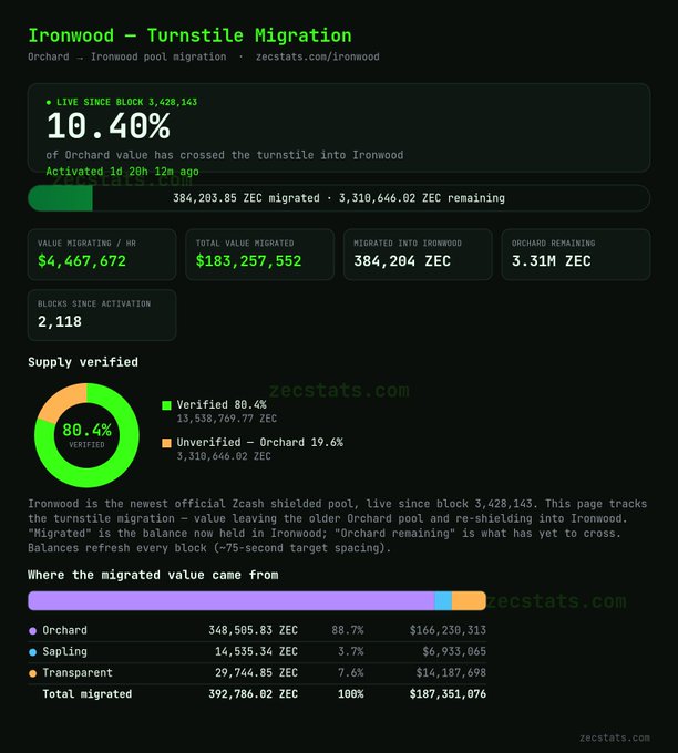 A dashboard for 'Ironwood - Turnstile Migration' showing 10.40% migration progress with $4,467,672 value migrating per hour, $183,257,552 total migrated, and a supply verified breakdown of 80.4% verified and 19.6% unverified.