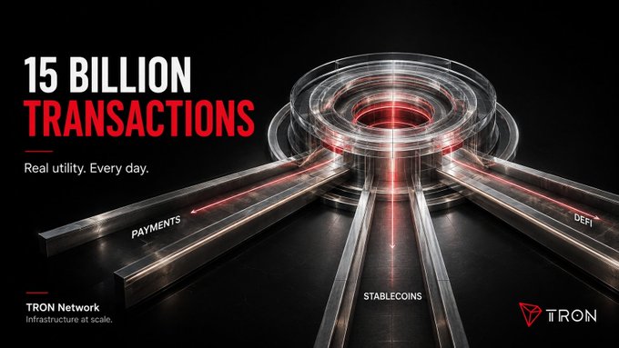 The image is a promotional graphic for the TRON network, featuring a futuristic 3D rendering of a glowing, circular hub with energy beams radiating outward labeled "PAYMENTS," "STABLECOINS," and "DEFI." Bold text on the left reads "15 BILLION TRANSACTIONS" with the tagline "Real utility. Every day," alongside the TRON logo and the phrase "Infrastructure at scale." It visually reinforces the post's message by highlighting TRON's massive transaction volume and emphasizing that this milestone reflects genuine, real-world utility across key blockchain use cases.