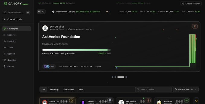 A screenshot of the Canopy Launchpad interface highlighting the AskVenice Foundation chain with the ticker $AVFDN, showing a graduation progress bar at 44.8k/50k CNPY and a 680.0% 24h increase.