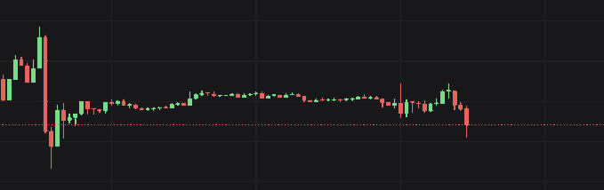 A candlestick chart on a black background displays price fluctuations using red and green candles, with a horizontal orange dotted line serving as a reference point.