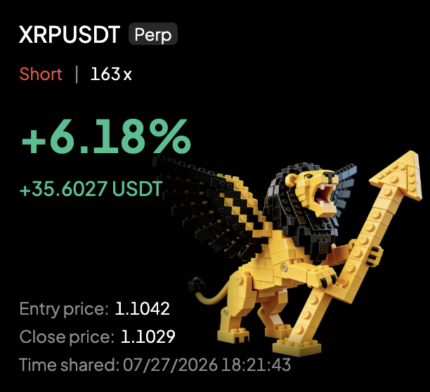 A trading screenshot showing a short position on XRPUSDT Perp with 163x leverage, a +6.18% gain (+35.6027 USDT), entry price 1.1042 and close price 1.1029, accompanied by a Lego griffin holding an up arrow.