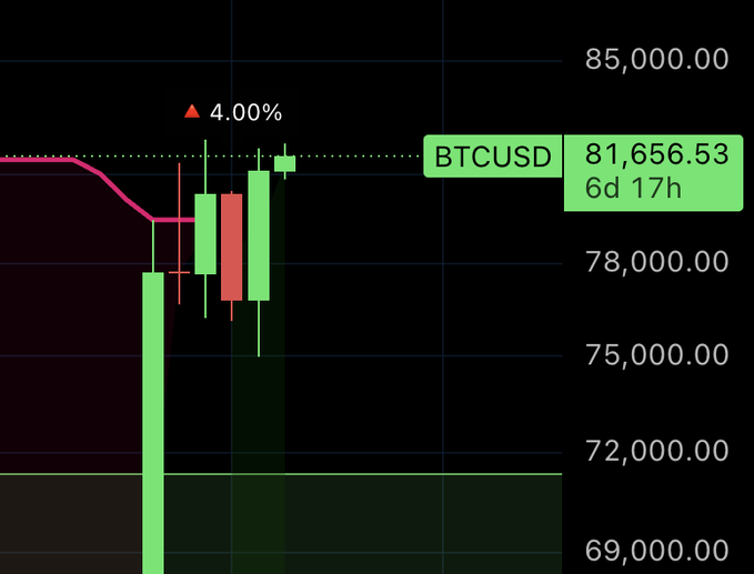 A candlestick chart of BTCUSD shows a sharp upward move, with the price breaking above the $78,000 resistance to reach $81,656.53, marked by a red arrow indicating a 4.00% gain—aligning with the post's claim of a Bitcoin pump and a new bull market that has sidelined bearish "four-year cycle" believers.