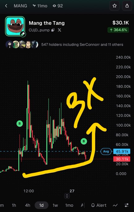 A crypto trading chart for "$MANG - Mang the Tang" shows a price of $30.1K with a 364.6% gain, featuring hand-drawn yellow arrows and "3x" text predicting a triple increase from the current dip at $27K. The annotation suggests buying the dip before the projected upward move, aligning with the post's bullish call.
