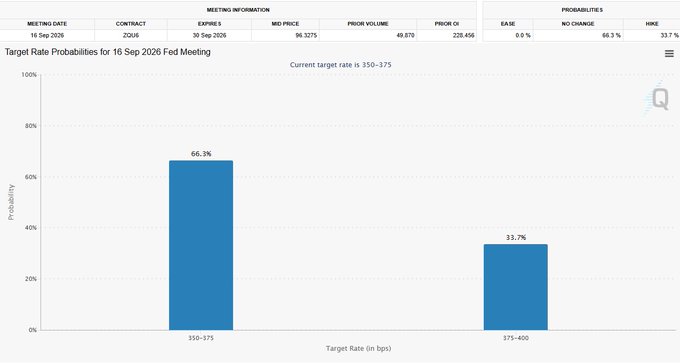 The image shows CME FedWatch Tool data for the September 16, 2026 FOMC meeting, displaying target rate probabilities of 66.3% for holding at 350-375 bps and 33.7% for a hike to 375-400 bps, supporting the post's claim that markets now see roughly a 1-in-3 chance of a rate hike as Kevin Warsh prepares to speak at Jackson Hole.