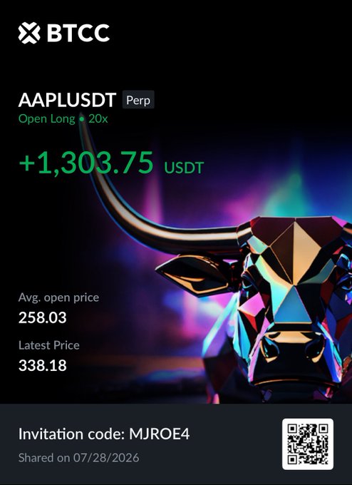 BTCC promotional card showing an AAPLUSDT perpetual position with 20x leverage, a profit of +1,303.75 USDT, average open price of 258.03, and latest price of 338.18, featuring a geometric bull graphic and invitation code MJROE4.