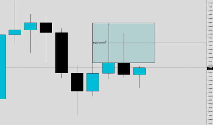 A candlestick chart displays $OP's price action forming a "Rejection Block" near the 0.5 Fibonacci level, where price showed a clear bearish rejection pattern. The chart visually supports the trader's analysis, highlighting the rejection zone that aligns with the 0.5 retracement level as a potential short entry setup.