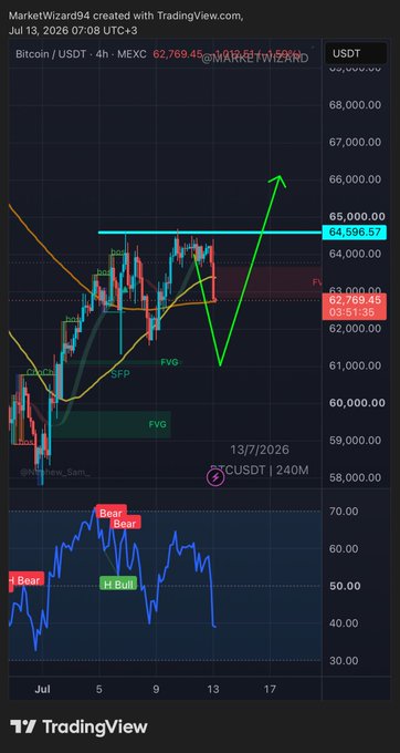 A TradingView chart of Bitcoin/USDT (BTCUSDT) on the 4-hour timeframe shows price consolidating around $64,596 with arrows predicting a pullback toward $62,769 (FVG zone) before a potential rally to $66,000, while the lower panel indicates a "Half Bull" signal—aligning with the "$BTC Halfway there" post suggesting Bitcoin is mid-way through its move.