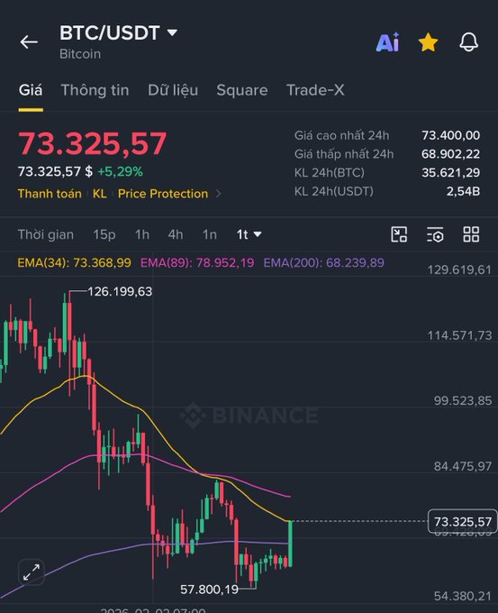 A Binance BTC/USDT chart showing Bitcoin at $73,325.57 with a +5.29% gain, displaying EMA(34) at $73,368.99 and EMA(89) at $78,952.19 on the 1t (daily) timeframe. The post references Bitcoin price action touching the EMA34 moving average, suggesting a potential pullback after a 10k pump, with the chart visually confirming the price hovering right at the EMA34 line.