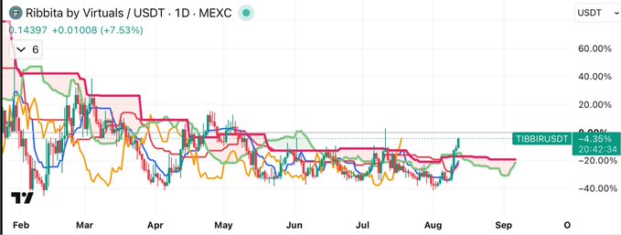 A TradingView daily chart for 'Ribbita by VIRTUALS / USDT · 1D · MEXC' (TIBIR/USDT) showing a current price of 0.14397 with a +7.53% gain.
