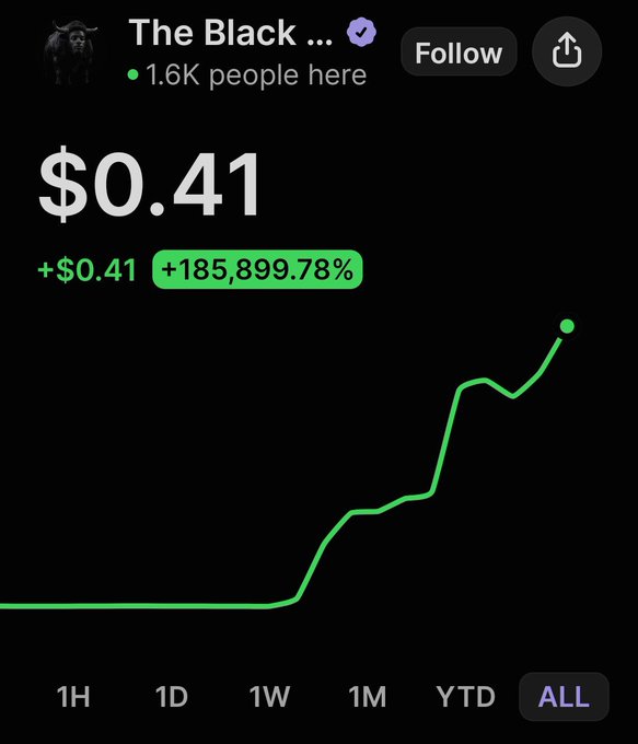 A trading chart shows 'The Black ...' with 1.6K people here, displaying a price of $0.41 with a gain of +$0.41 (+185,899.78%), shown on the ALL timeframe with a steep upward green trend.