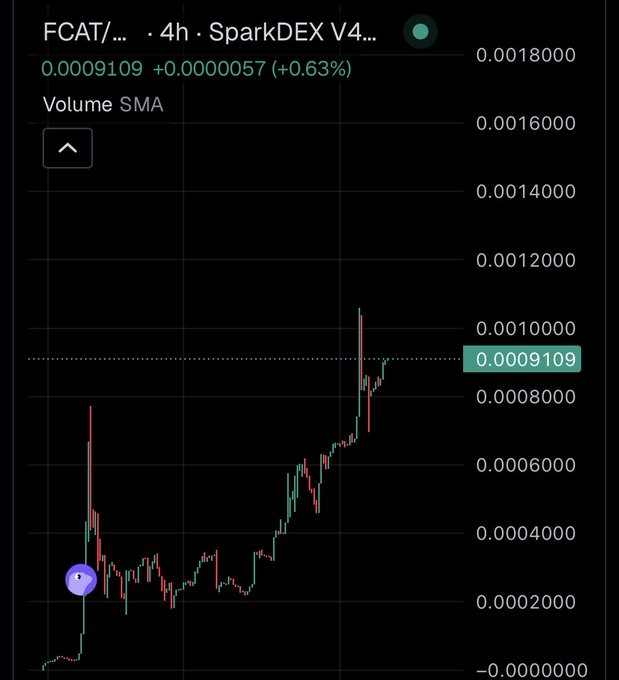 Trading chart for FCAT/... on SparkDEX V4... showing a 4-hour candle chart with current price at 0.0009109 (+0.63%) and green/red price action.