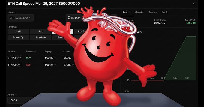 A trading interface shows an 'ETH Call Spread Mar 26, 2027 $5000/7000' with a smiling red Kool-Aid Man mascot figure overlaid on it.