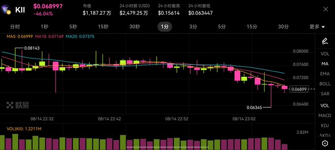 A cryptocurrency trading chart displaying the KII token price at $0.068997, showing a downward trend with a 46.04% decrease and various technical indicators including MA5, MA10, and MA20.