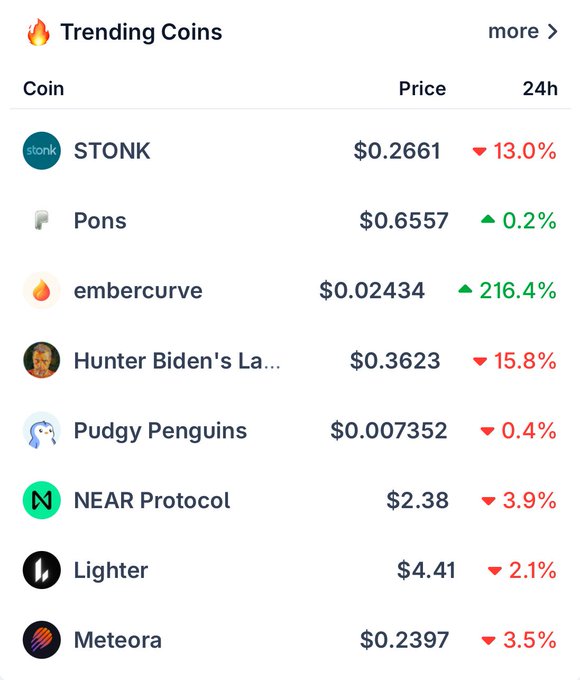 The image shows CoinGecko's "Trending Coins" list featuring embercurve ($EMBER) at $0.02434 with an impressive 216.4% 24h gain, alongside other trending tokens like STONK, Pons, and Pudgy Penguins—highlighting $EMBER's notable position and strong upward momentum that likely prompted the user's shoutout.