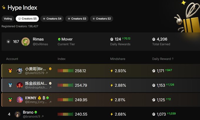 The image shows a "Hype Index" leaderboard for Creators Season 5, displaying ranked creators with daily rewards and mindshare metrics — with top earners like 小美哥 (1,171 points), 炼金叔叔AI (1,153), EMMY (1,125), and Brano (1,073) earning over 1,000 daily points. This highlights the significant gap between high-performing creators and the post author's current earnings of only 50-150 River points per day, illustrating their experience of a notable slowdown compared to top earners on the platform.