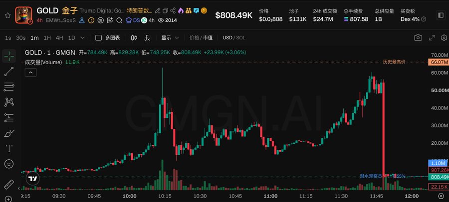 A candlestick chart of the meme coin $GOLD shows a dramatic crash from a high of ~$66.07M market cap down to roughly $808.49K (a ~99% wipeout), with a massive red sell-off candle near 11:45. This visually captures the "token wiped out" narrative described in the post, where the deletion of the promotional tweet triggered a sharp collapse in market cap from tens of millions down to under $1M.