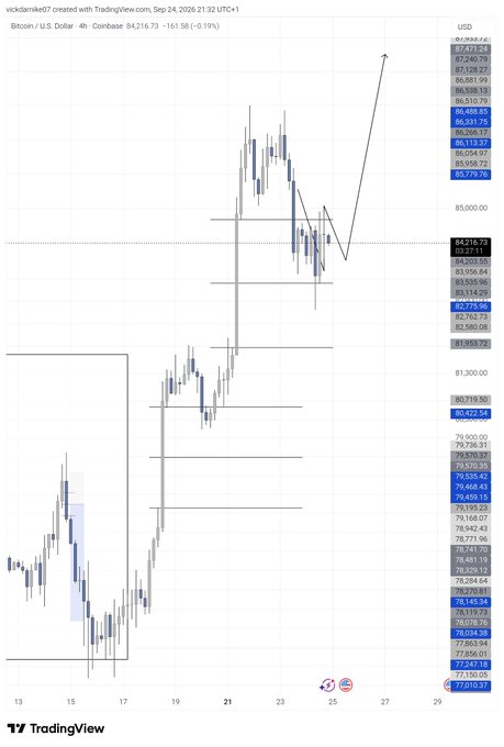 A TradingView 4-hour candlestick chart of Bitcoin (BTC/USD) on Coinbase shows a potential inverse head and shoulders pattern forming near the $84,000 support level, with projected price targets extending upward toward $92,472.74, suggesting a bullish bias contingent on confirmation above resistance around $86,881.