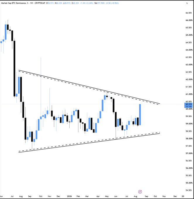 A weekly candlestick chart of **Market Cap BTC Dominance (CRYPTOCAP) ($BTC.D)** shows the price consolidating within a descending wedge pattern around **60.32%**, building momentum for an upside breakout. This visual supports the post's prediction of BTC.D pushing higher to trigger altcoin capitulation before reversing into a major altseason.