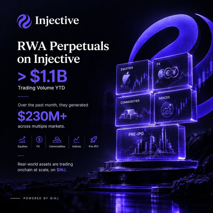An Injective cryptocurrency promotional graphic stating 'RWA Perpetuals on Injective' achieved over $1.1B trading volume YTD and generated $230M+ over the past month.