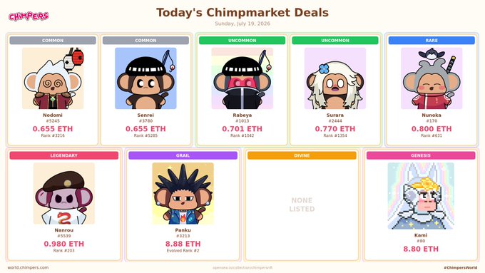 Chimps NFT marketplace showing 'Today's Chimpmarket Deals' for Sunday, July 19, 2026, featuring chimp characters like Nodonil, Senrei, Raheya, Surara, Nunoka, Nannou, Panku, and Kami with ETH prices.