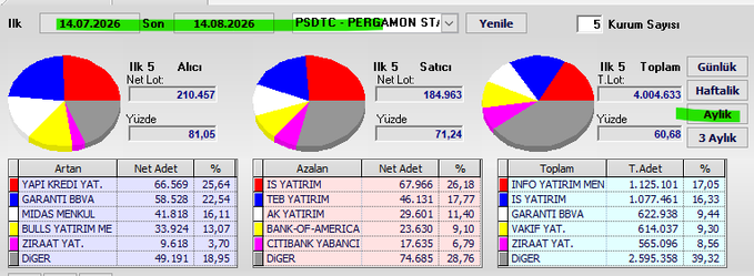 The image displays a Turkish-language trading interface for the PSDTC (Perdigao/Sabancı-related swap) over a 5-month period (July 14, 2026 to August 14, 2026), showing 210.457 net lots bought (81.06%) and 184.963 lots sold (71.24%), totaling 4.004.633 transactions with a daily average (Günlük) of 3 aylık (3-month trend). Key players in the "Toplam" (Total) table include INFO YATIRIM MEN with 1.125.101 transactions (17.05%), IS YATIRIM (16.33%), and GARANTI BBVA (9.44%), illustrating a monthly swap activity summary.