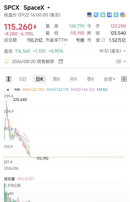 A stock chart for SPCX (SpaceX) showing a closing price of 115.260, down 6.70%, with a daily K-line chart showing a sharp decline from 225.640 to 115.190.