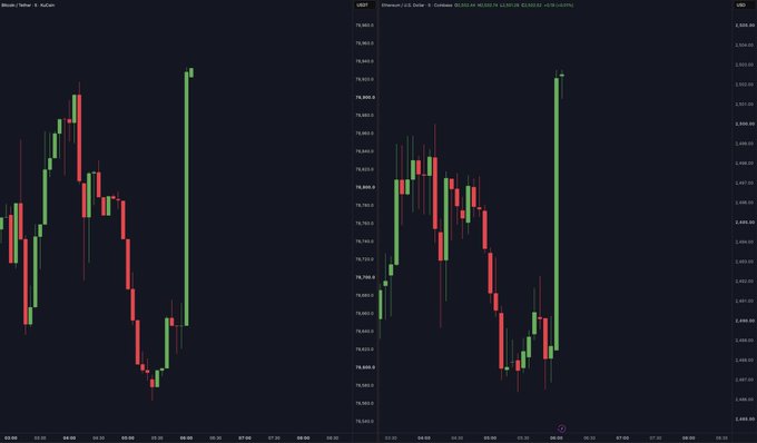Two TradingView candlestick charts display Bitcoin (BTCUSD) on the left and Ethereum (ETHUSD) on the right, both showing recent price recoveries with prominent bullish green candles spiking upward, corroborating the post's claim that both cryptocurrencies are bouncing back up.