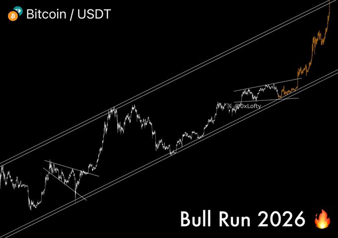 A Bitcoin/USDT price chart with ascending channel lines, labeled 'Bull Run 2026' with a fire emoji, credited to @0xLofty.