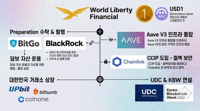 An infographic for World Liberty Financial's USD1 governance token, detailing partnerships with BitGo, BlackRock, Aave V3, Chainlink, and Korean exchanges Upbit, Bithumb, and Coinone.