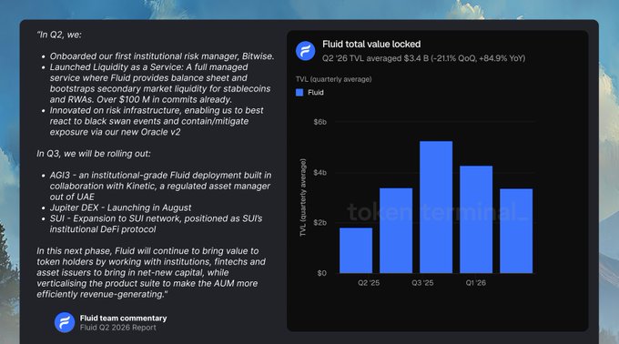 Fluid's Q2 '26 Report highlights Q2 achievements including onboarding Bitwise as their first institutional risk manager, launching Liquidity-as-a-Service, and deploying over $100M via RWAs, alongside a bar chart showing the Fluid protocol's quarterly TVL averaged $3.4B (-21.1% QoQ, +84.9% YoY), reaching a peak of ~$5.3B in Q3 '25.